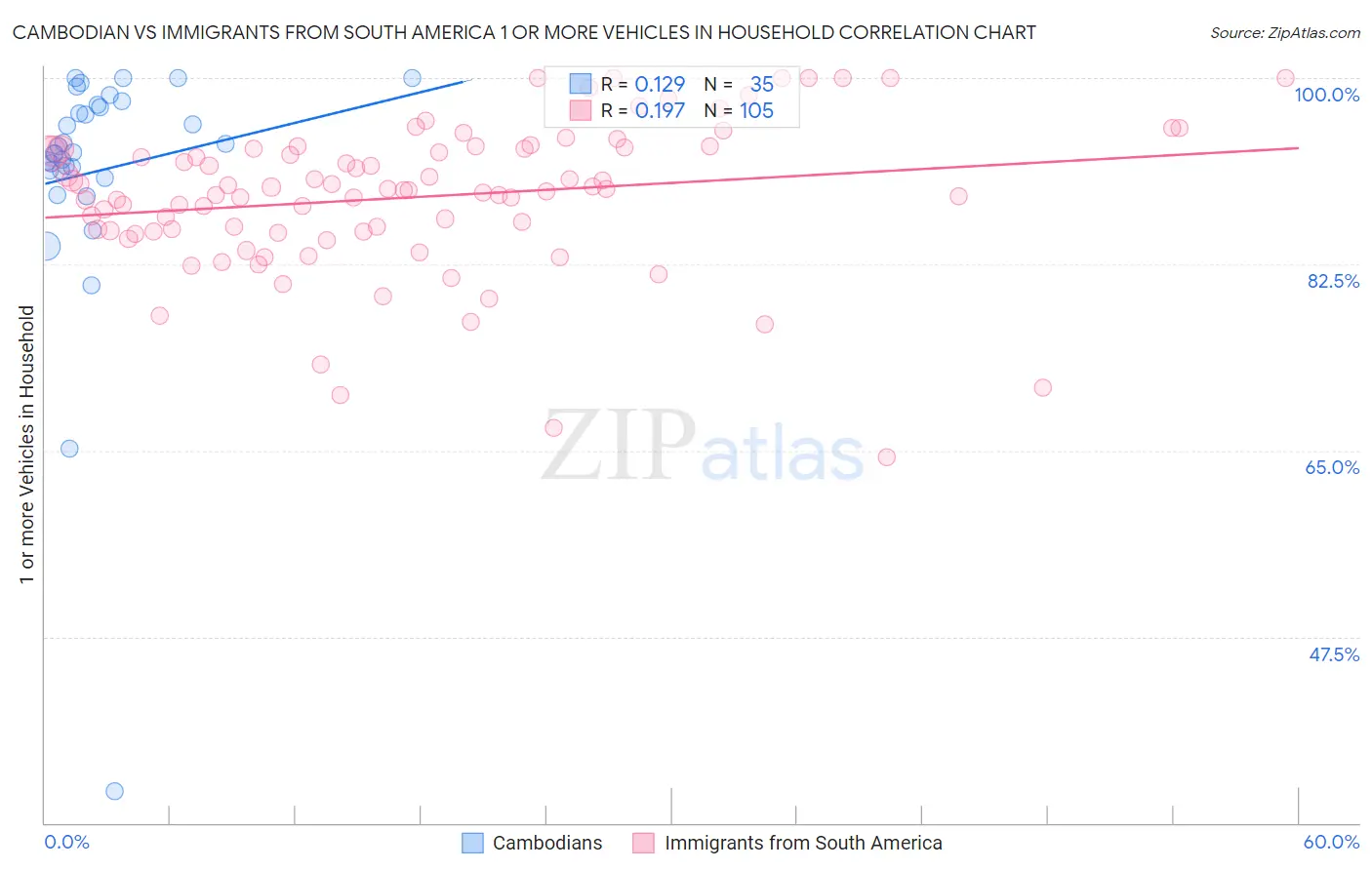 Cambodian vs Immigrants from South America 1 or more Vehicles in Household