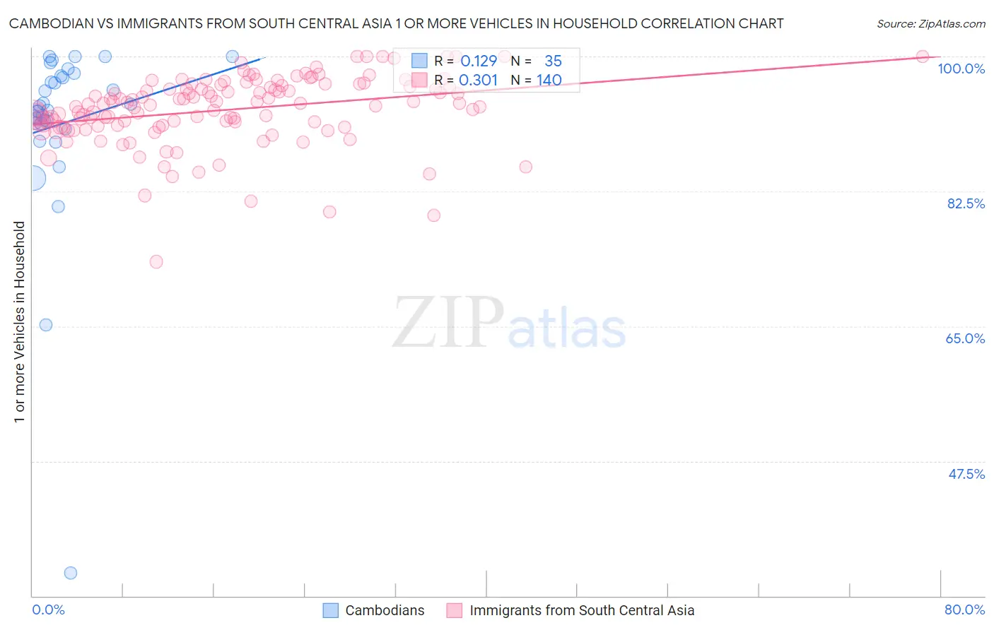 Cambodian vs Immigrants from South Central Asia 1 or more Vehicles in Household