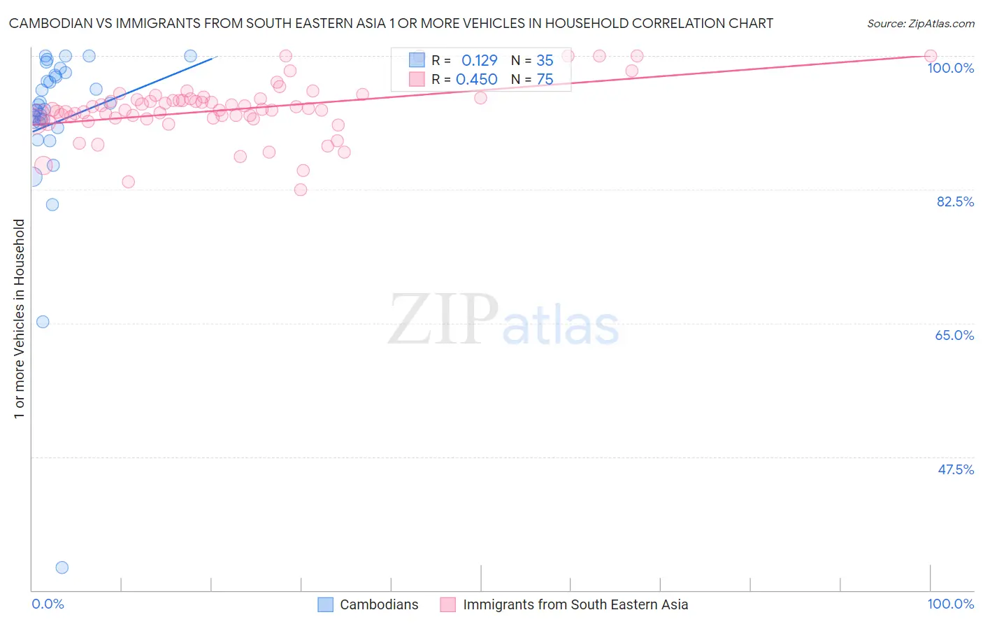 Cambodian vs Immigrants from South Eastern Asia 1 or more Vehicles in Household