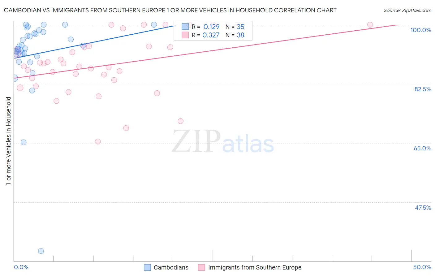 Cambodian vs Immigrants from Southern Europe 1 or more Vehicles in Household
