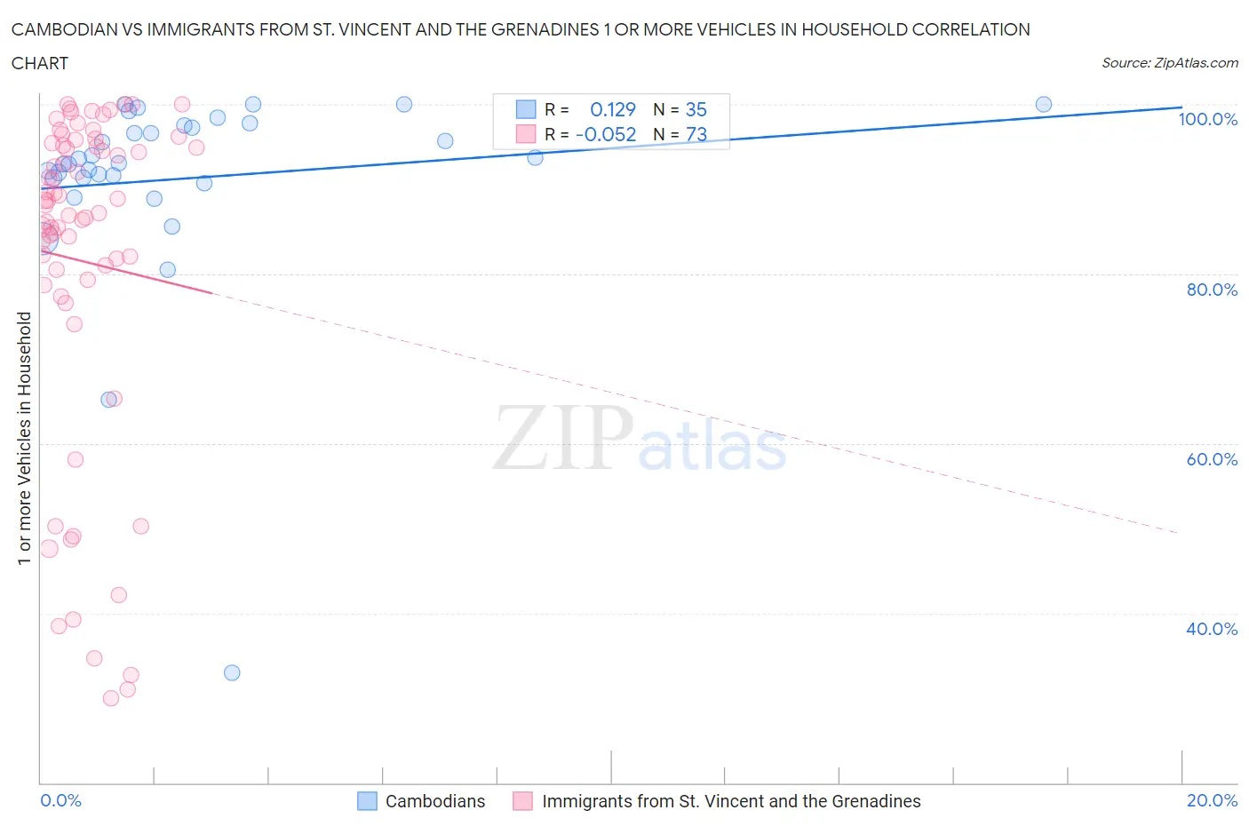 Cambodian vs Immigrants from St. Vincent and the Grenadines 1 or more Vehicles in Household