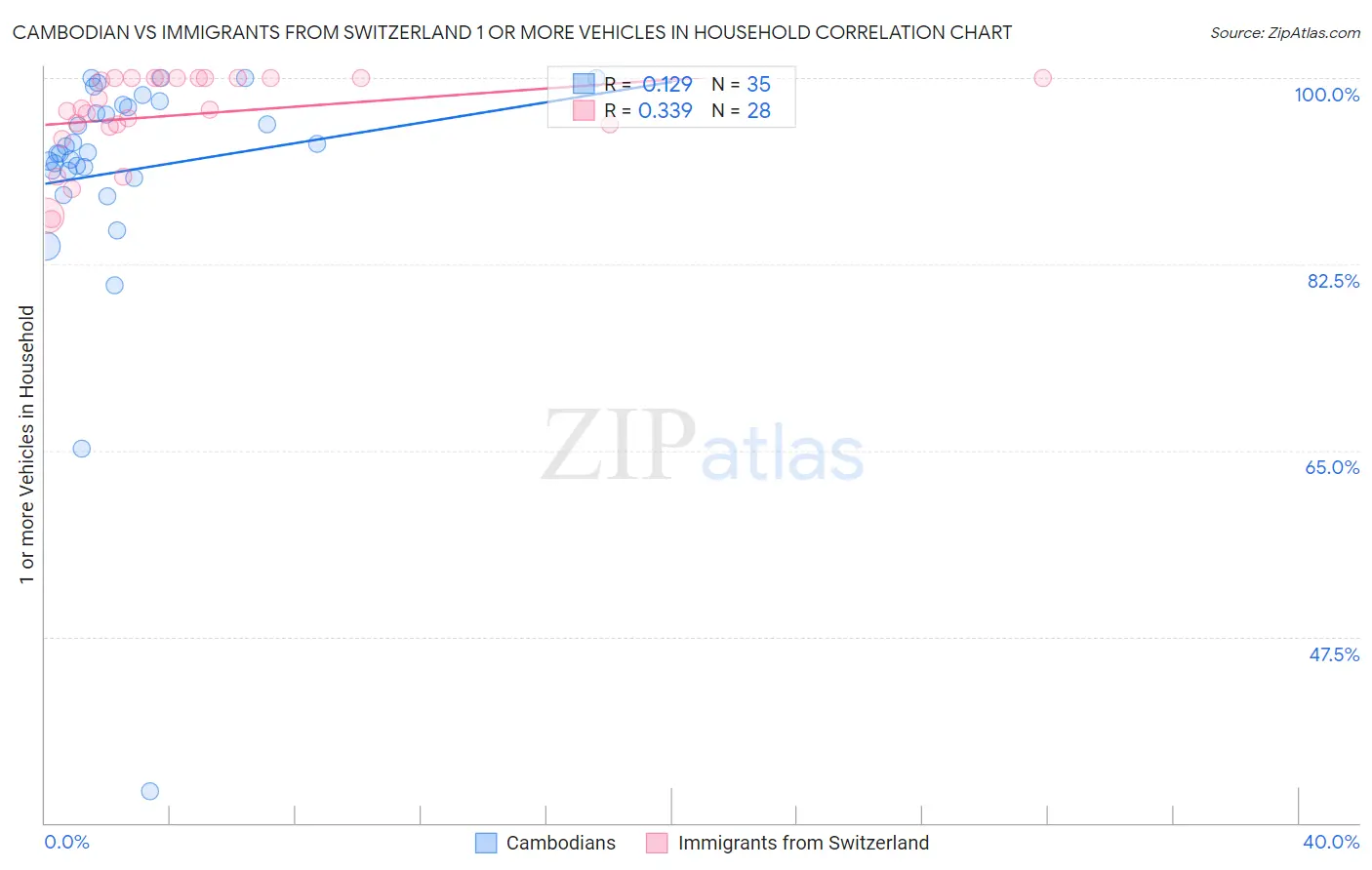 Cambodian vs Immigrants from Switzerland 1 or more Vehicles in Household