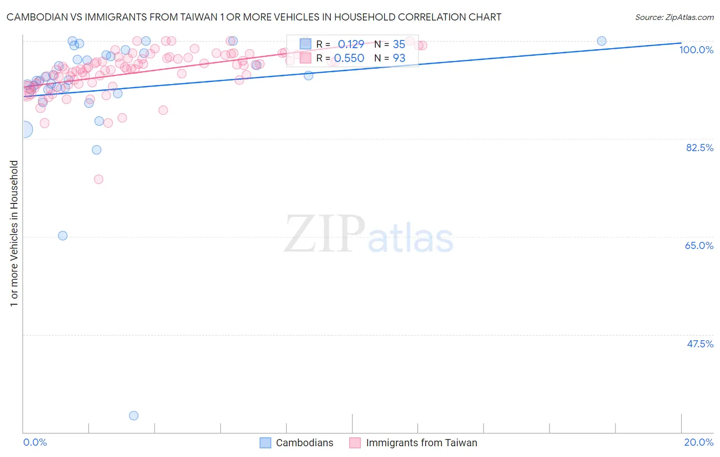 Cambodian vs Immigrants from Taiwan 1 or more Vehicles in Household