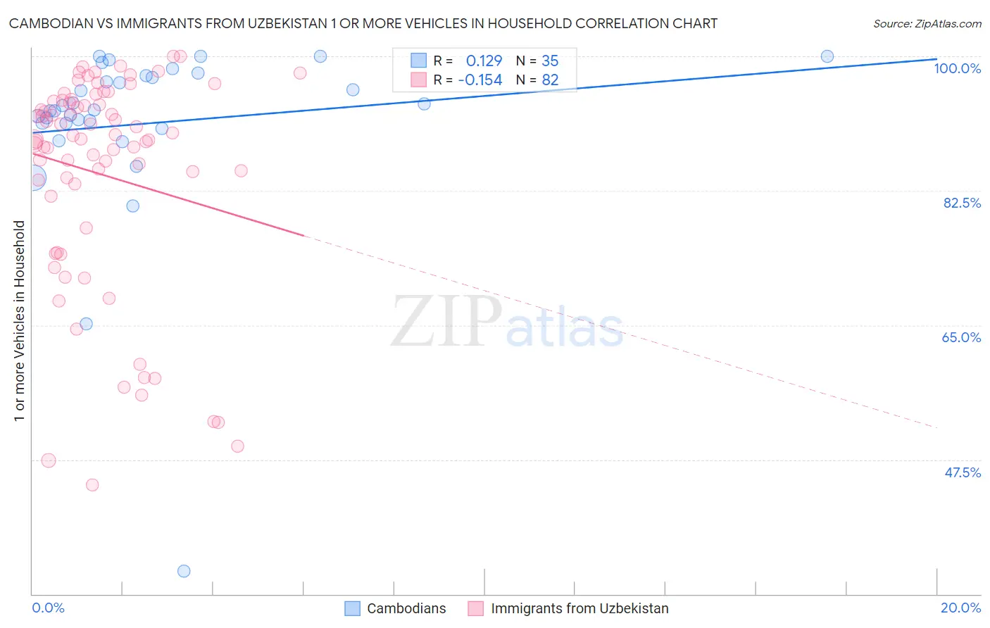 Cambodian vs Immigrants from Uzbekistan 1 or more Vehicles in Household