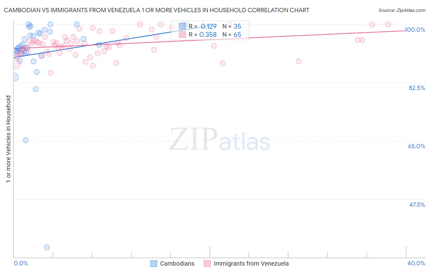 Cambodian vs Immigrants from Venezuela 1 or more Vehicles in Household