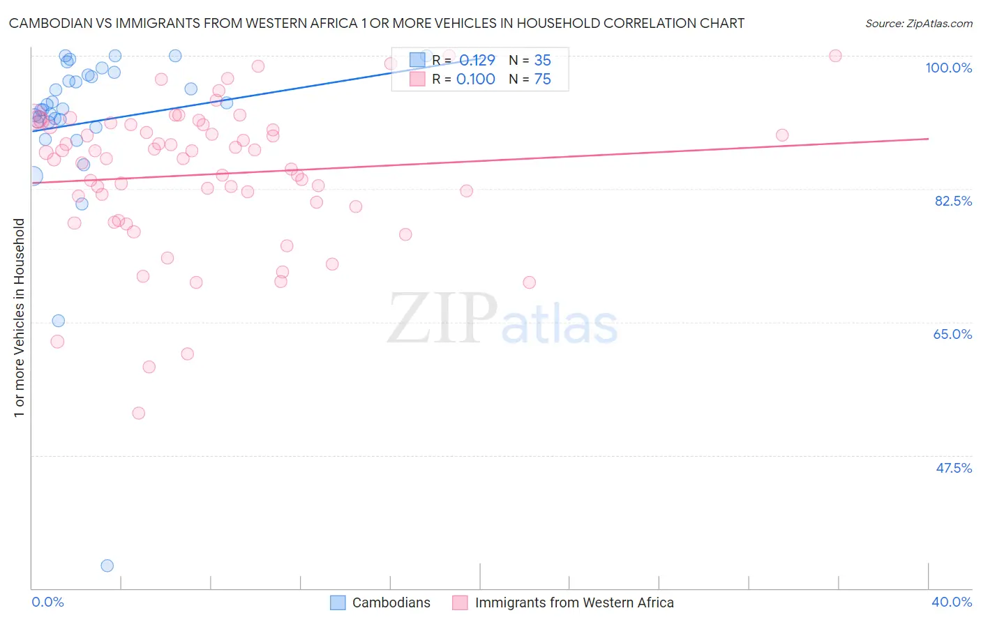 Cambodian vs Immigrants from Western Africa 1 or more Vehicles in Household