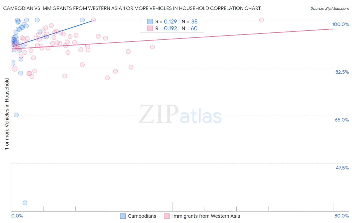 Cambodian vs Immigrants from Western Asia 1 or more Vehicles in Household