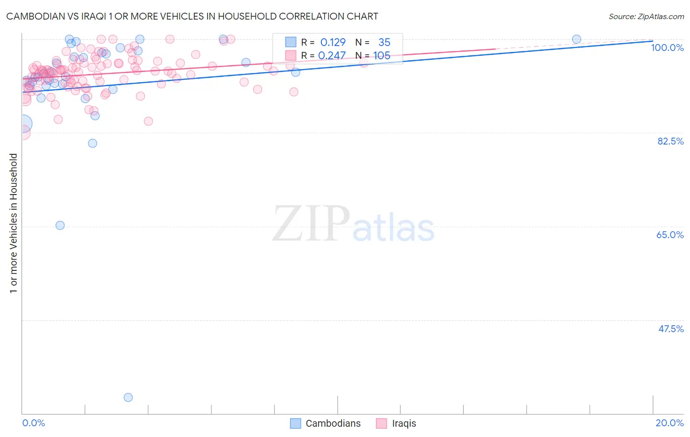 Cambodian vs Iraqi 1 or more Vehicles in Household
