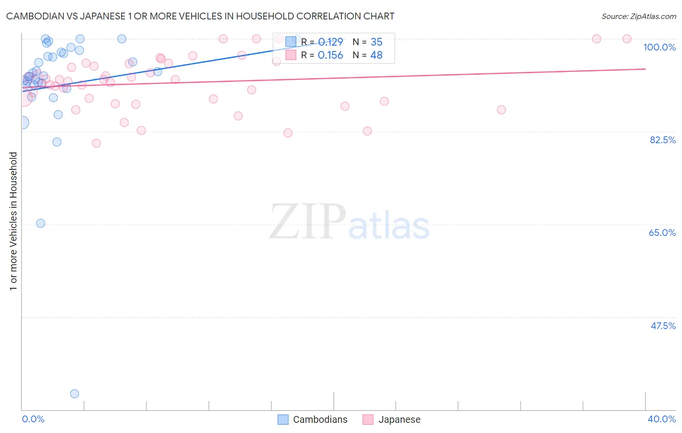 Cambodian vs Japanese 1 or more Vehicles in Household