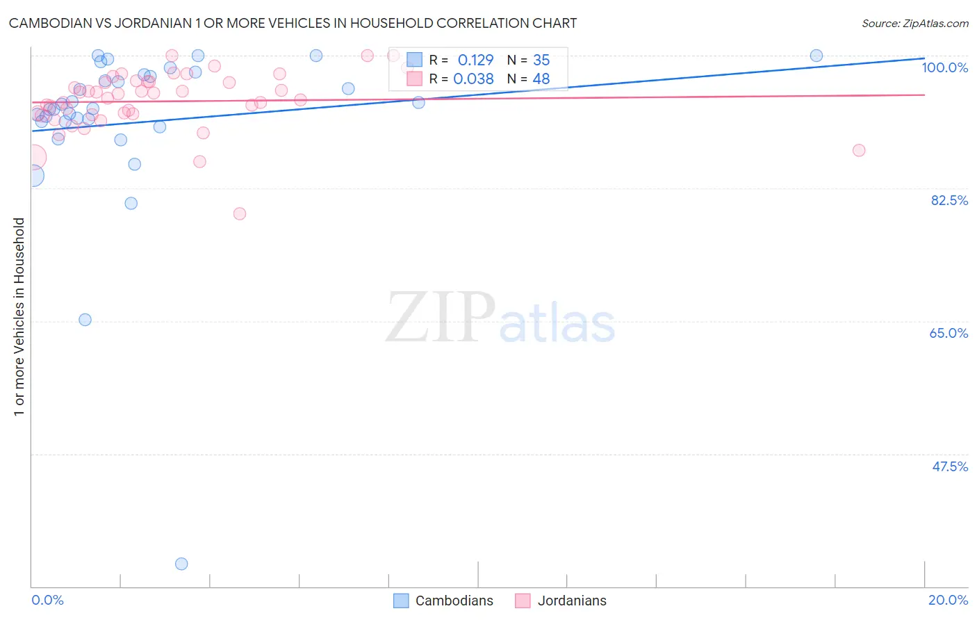 Cambodian vs Jordanian 1 or more Vehicles in Household