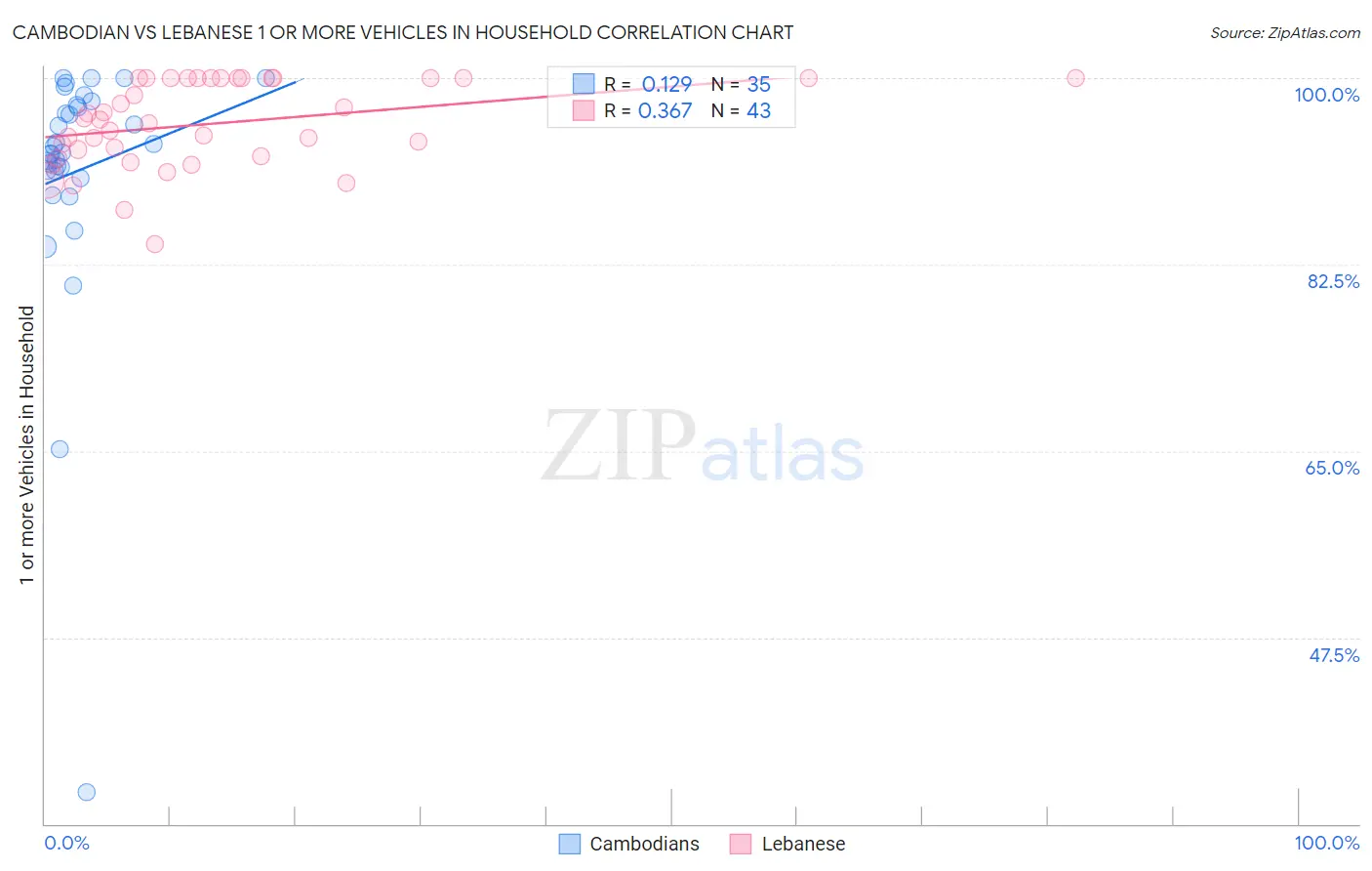 Cambodian vs Lebanese 1 or more Vehicles in Household