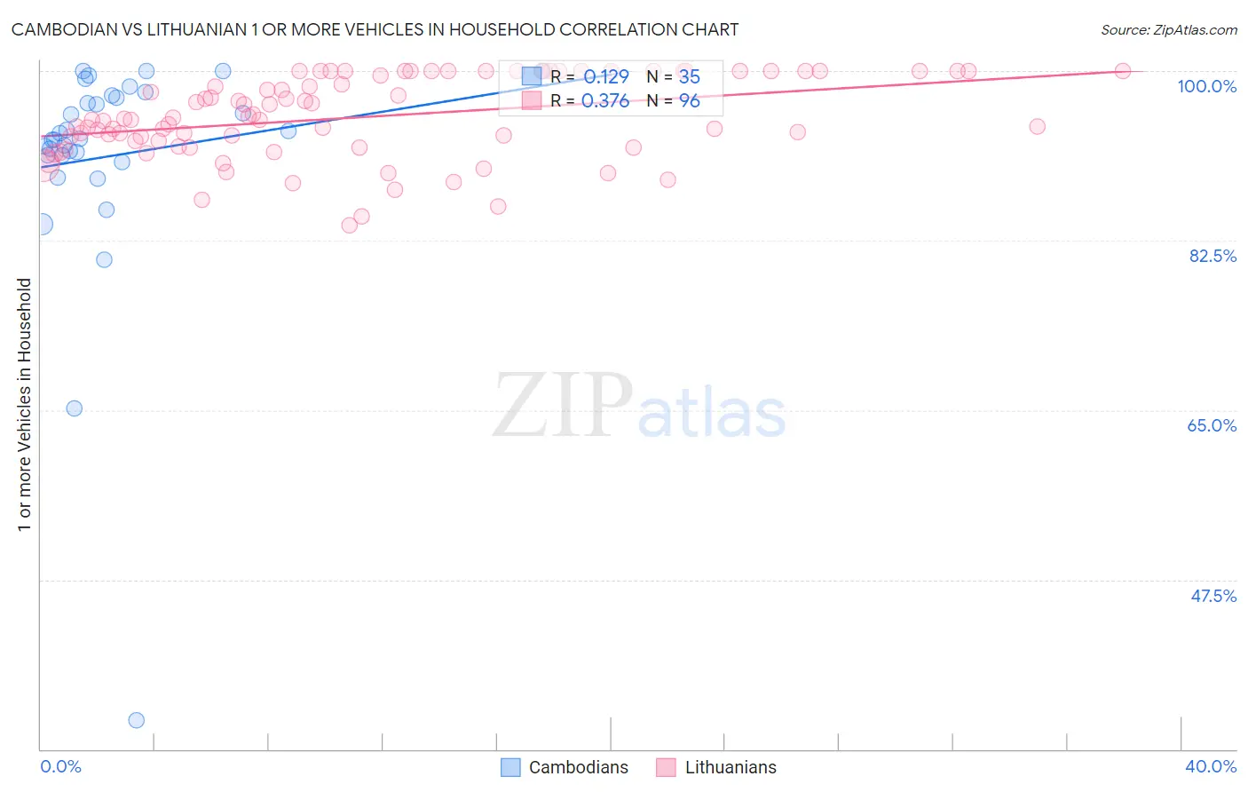 Cambodian vs Lithuanian 1 or more Vehicles in Household