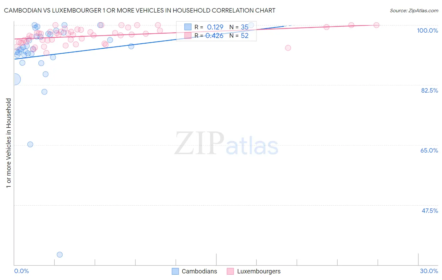 Cambodian vs Luxembourger 1 or more Vehicles in Household