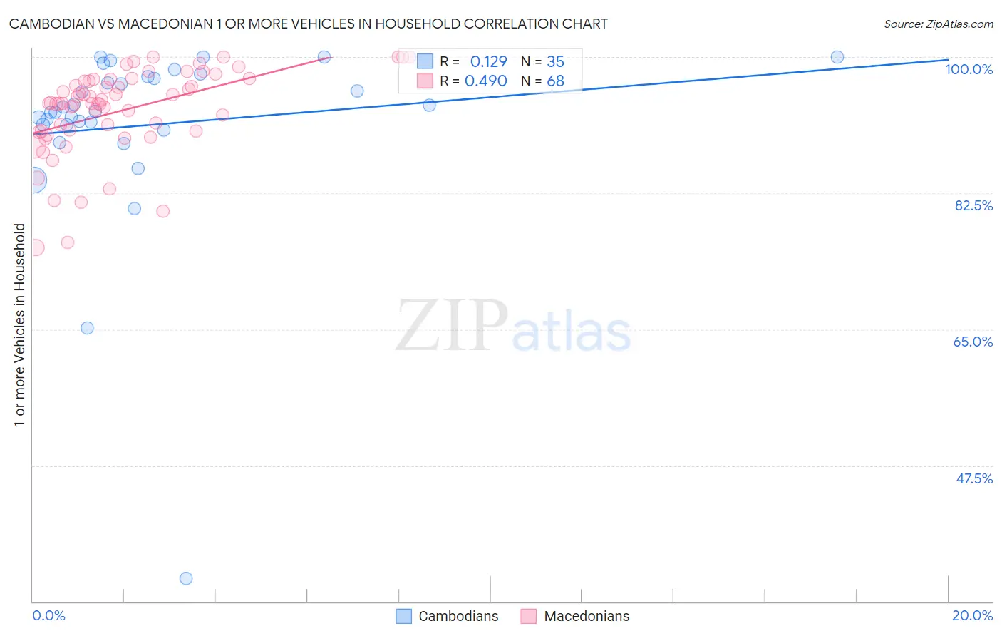 Cambodian vs Macedonian 1 or more Vehicles in Household