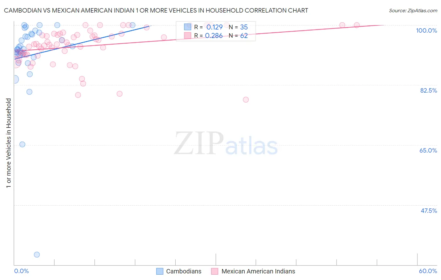 Cambodian vs Mexican American Indian 1 or more Vehicles in Household