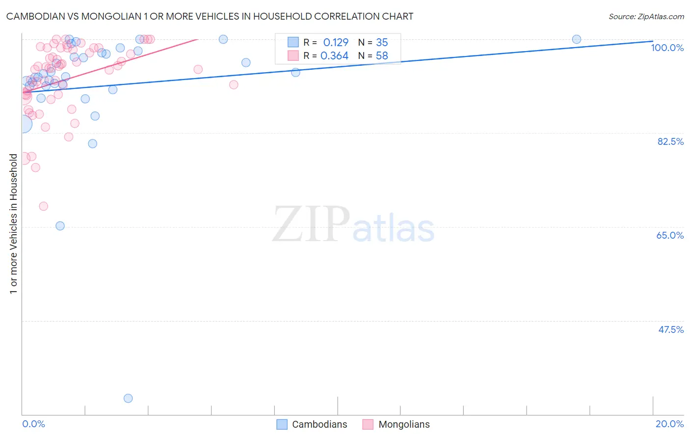 Cambodian vs Mongolian 1 or more Vehicles in Household