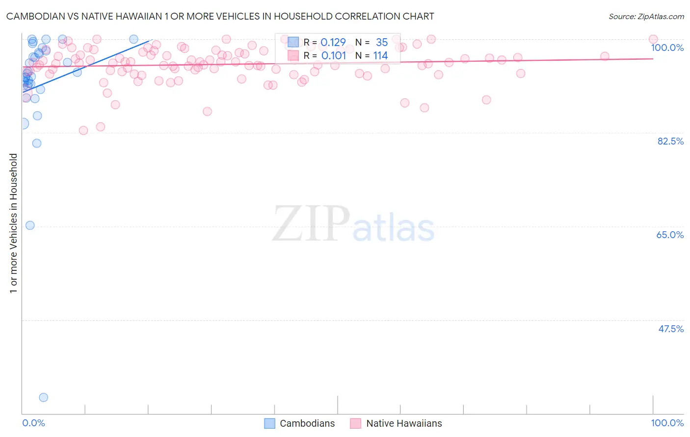 Cambodian vs Native Hawaiian 1 or more Vehicles in Household