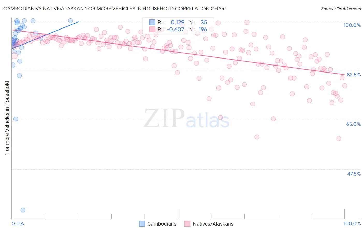 Cambodian vs Native/Alaskan 1 or more Vehicles in Household