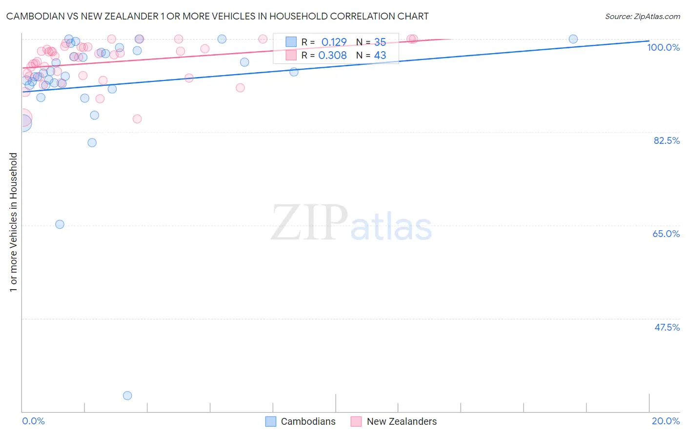 Cambodian vs New Zealander 1 or more Vehicles in Household