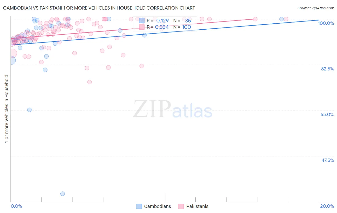 Cambodian vs Pakistani 1 or more Vehicles in Household