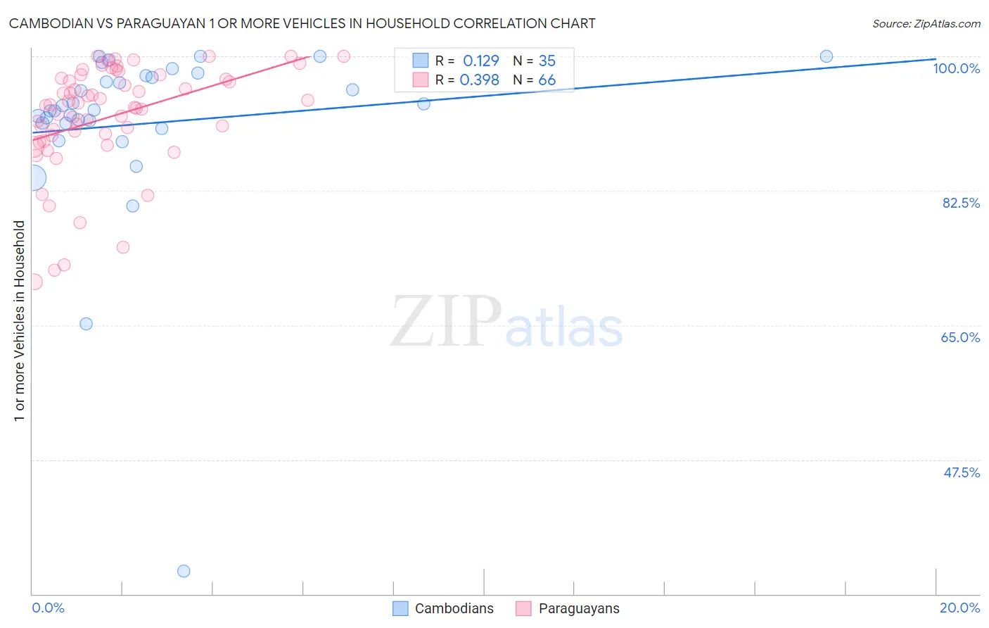 Cambodian vs Paraguayan 1 or more Vehicles in Household