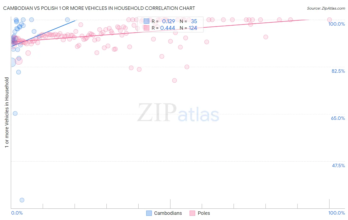Cambodian vs Polish 1 or more Vehicles in Household