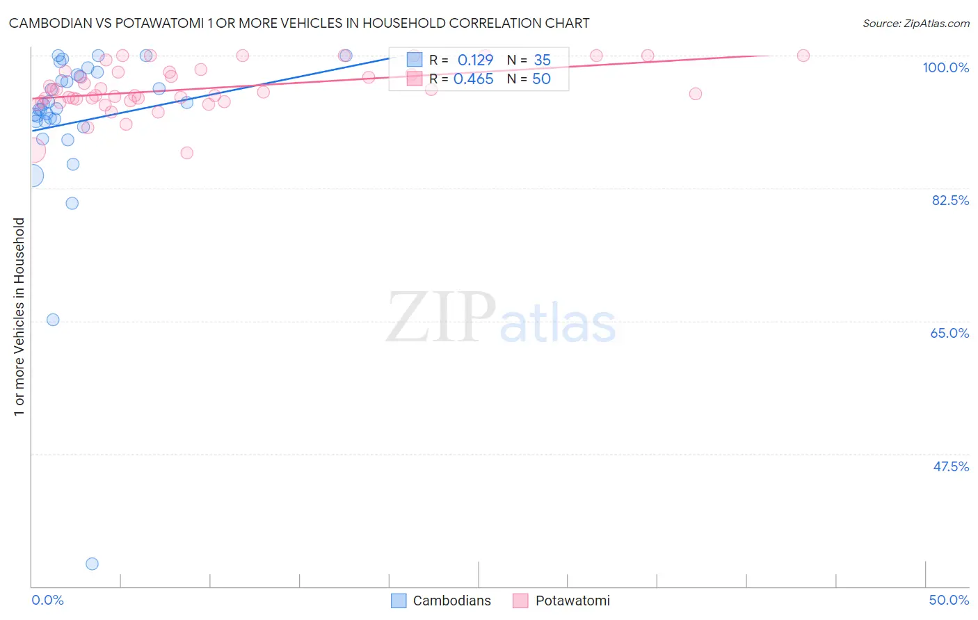 Cambodian vs Potawatomi 1 or more Vehicles in Household
