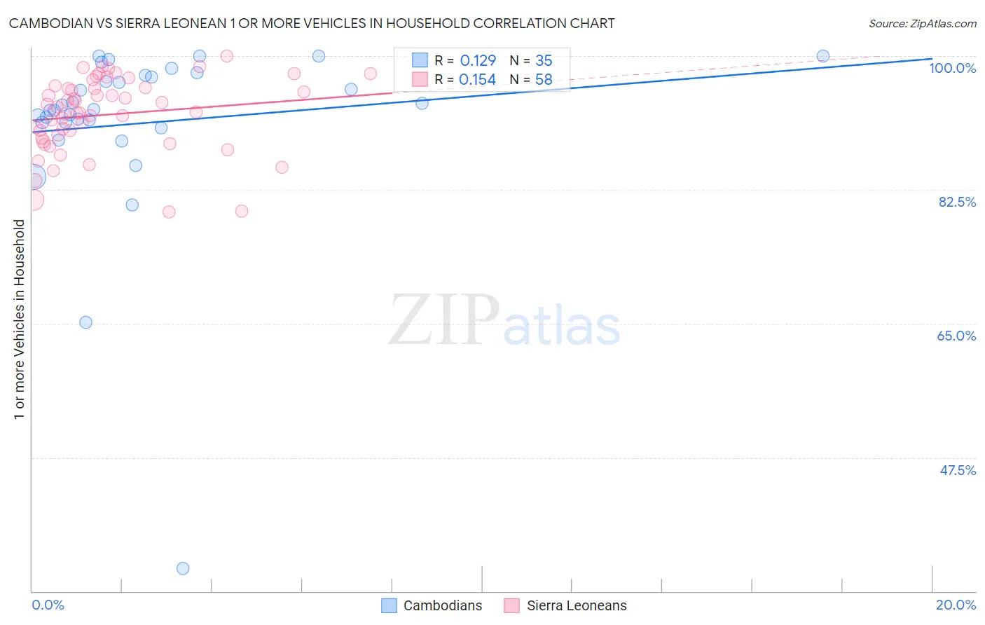 Cambodian vs Sierra Leonean 1 or more Vehicles in Household