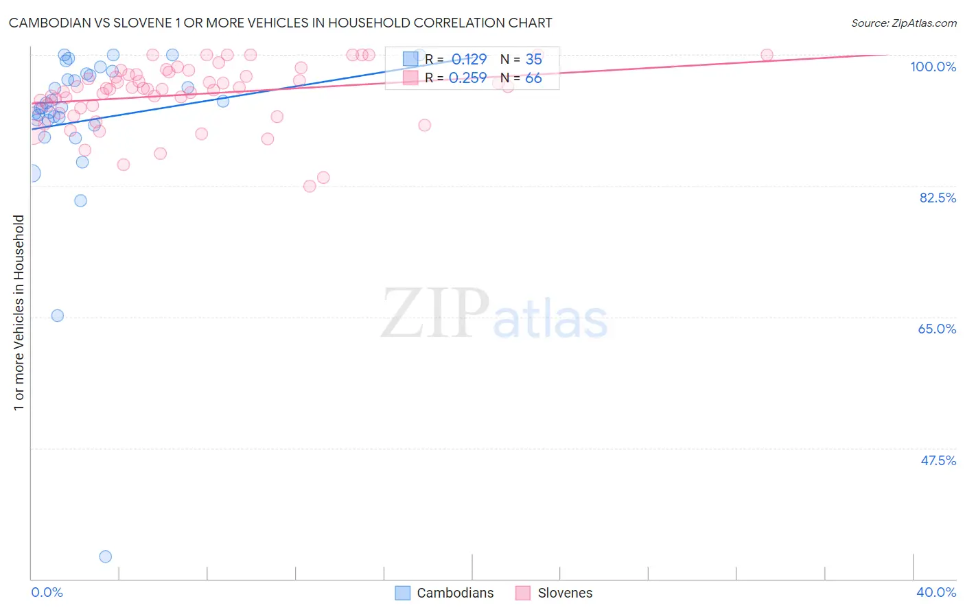 Cambodian vs Slovene 1 or more Vehicles in Household