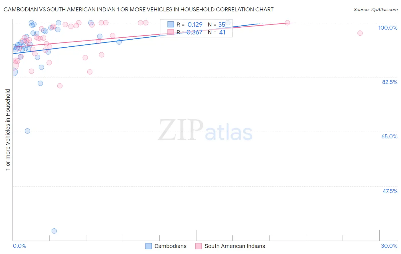Cambodian vs South American Indian 1 or more Vehicles in Household