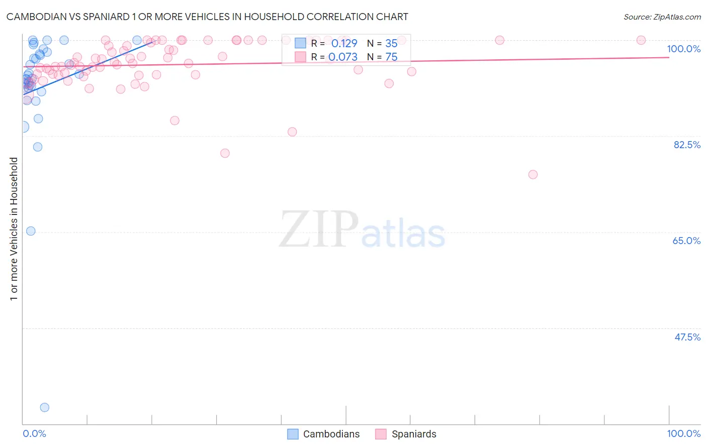 Cambodian vs Spaniard 1 or more Vehicles in Household