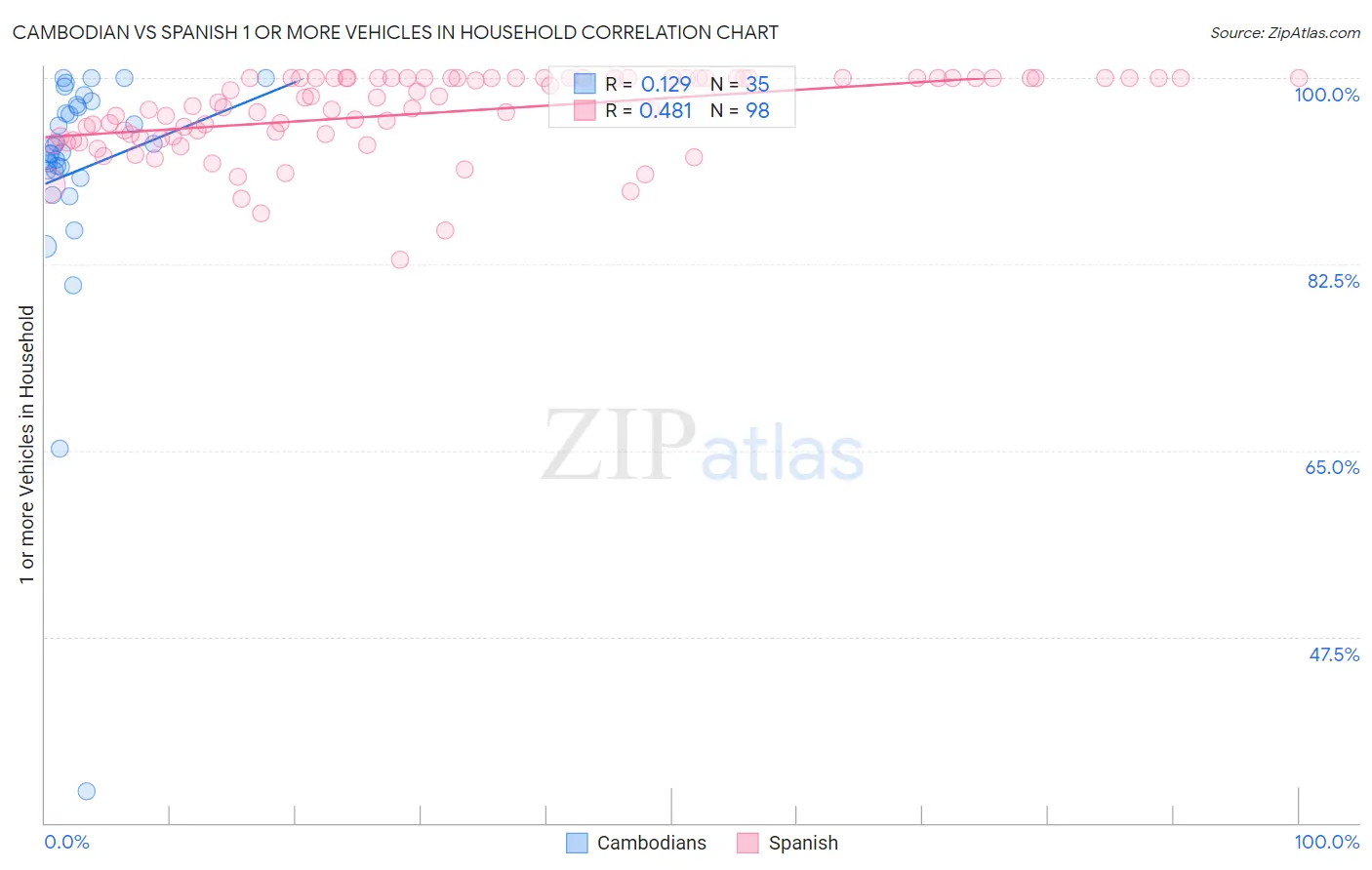 Cambodian vs Spanish 1 or more Vehicles in Household