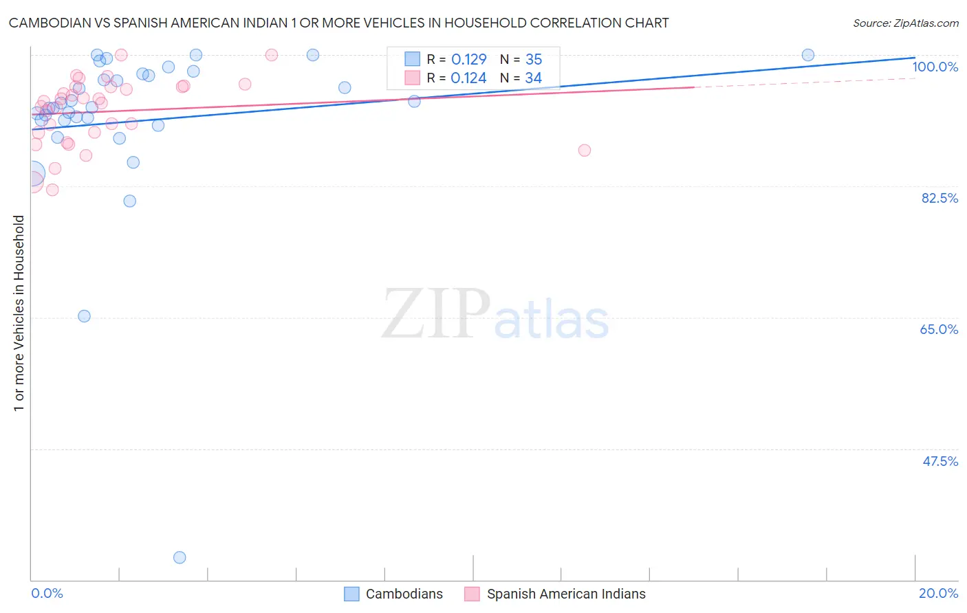 Cambodian vs Spanish American Indian 1 or more Vehicles in Household