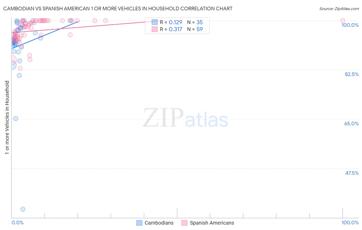 Cambodian vs Spanish American 1 or more Vehicles in Household