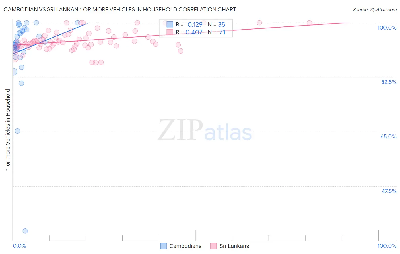 Cambodian vs Sri Lankan 1 or more Vehicles in Household