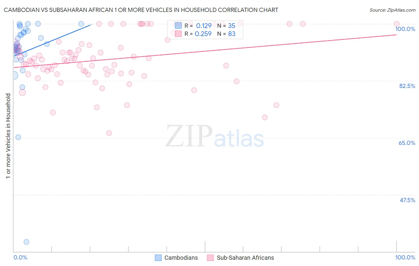Cambodian vs Subsaharan African 1 or more Vehicles in Household