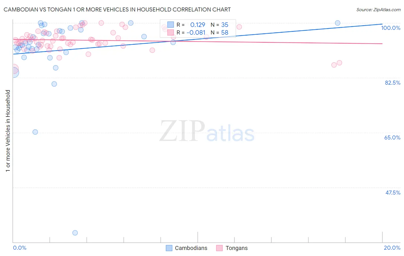 Cambodian vs Tongan 1 or more Vehicles in Household