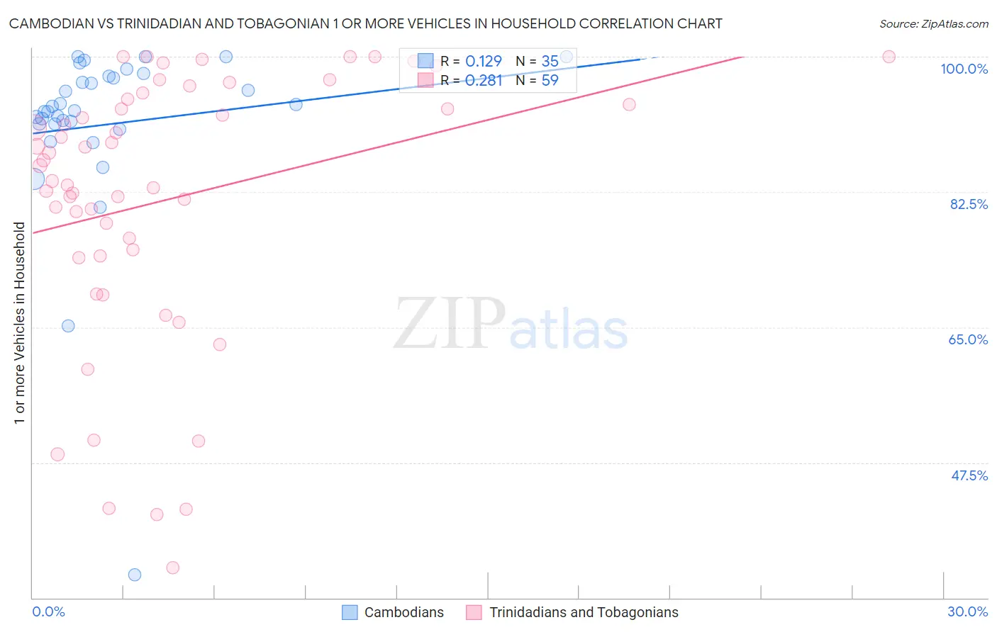 Cambodian vs Trinidadian and Tobagonian 1 or more Vehicles in Household