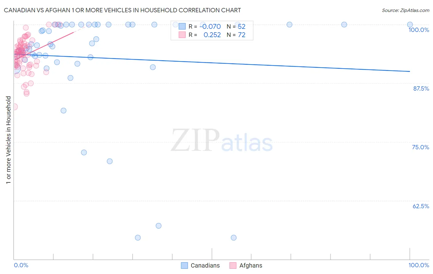 Canadian vs Afghan 1 or more Vehicles in Household