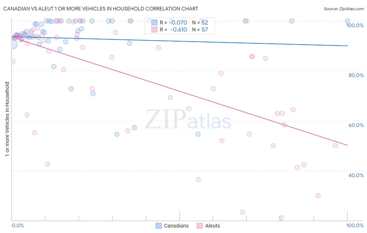 Canadian vs Aleut 1 or more Vehicles in Household
