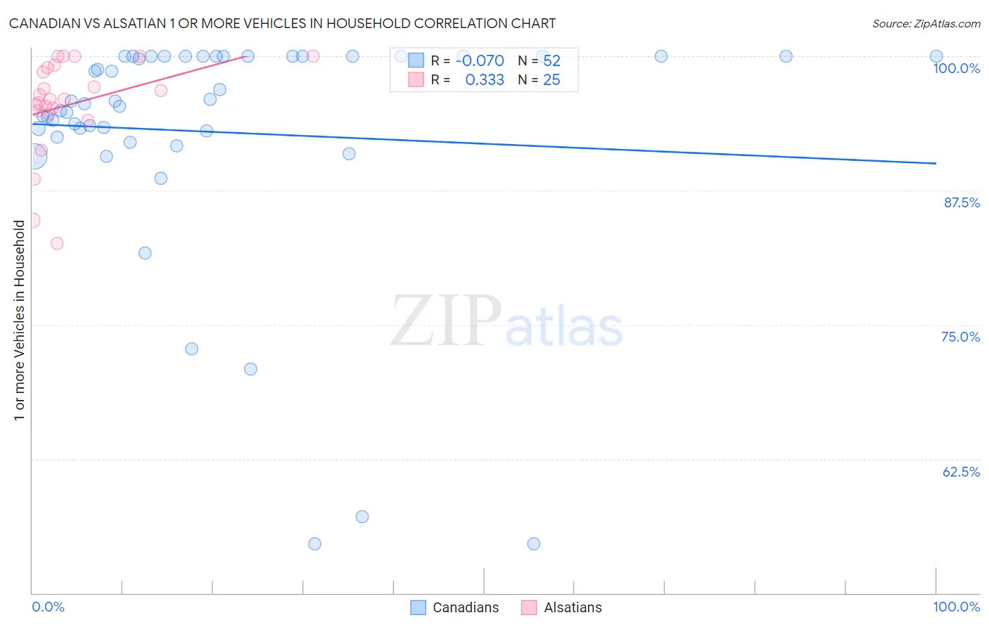 Canadian vs Alsatian 1 or more Vehicles in Household