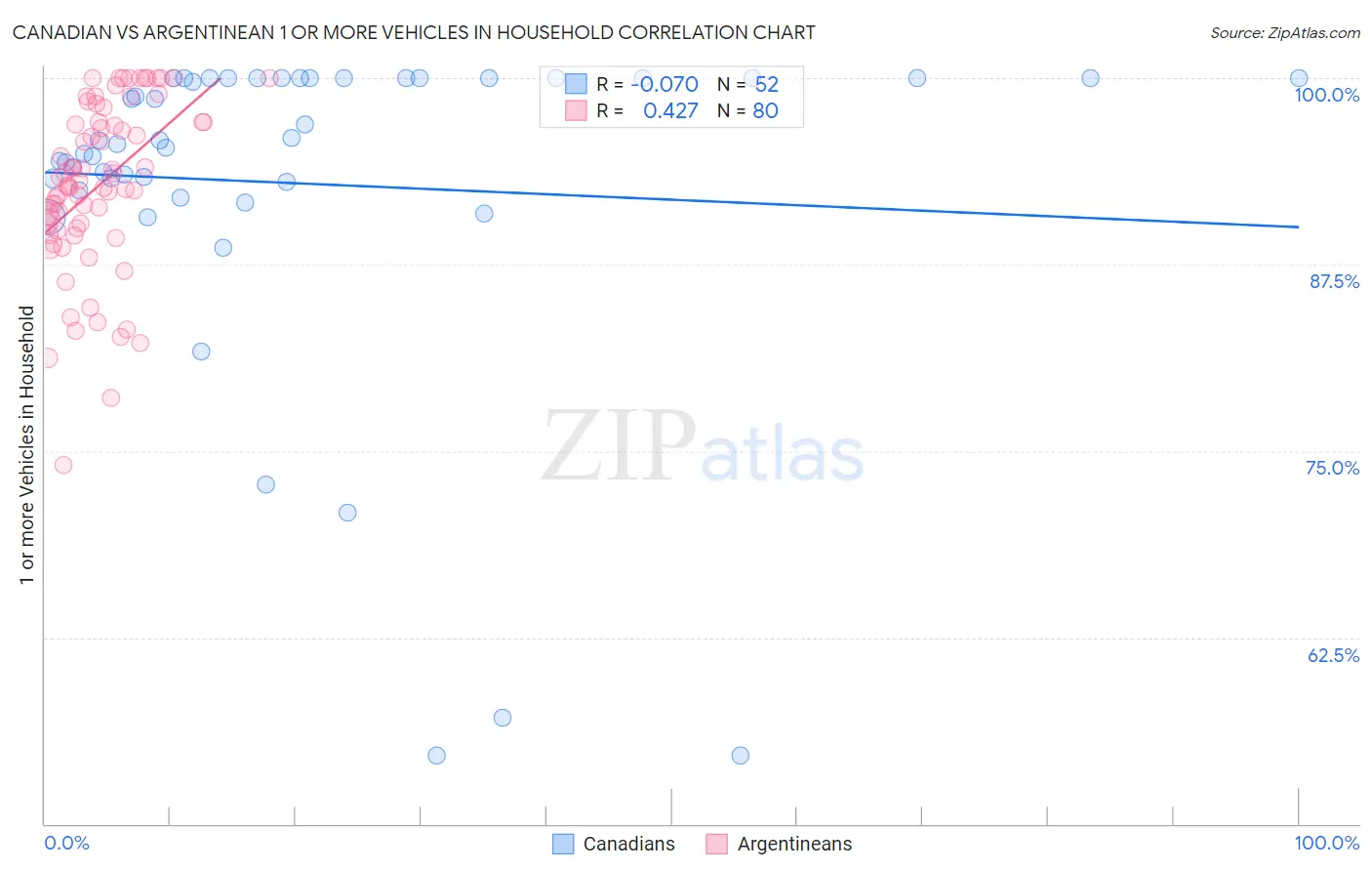 Canadian vs Argentinean 1 or more Vehicles in Household