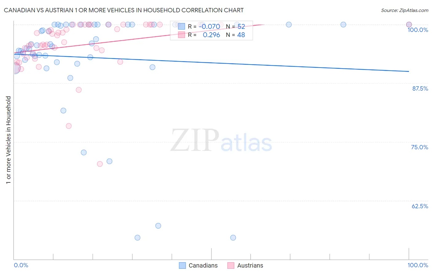 Canadian vs Austrian 1 or more Vehicles in Household
