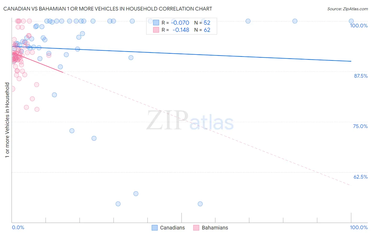 Canadian vs Bahamian 1 or more Vehicles in Household
