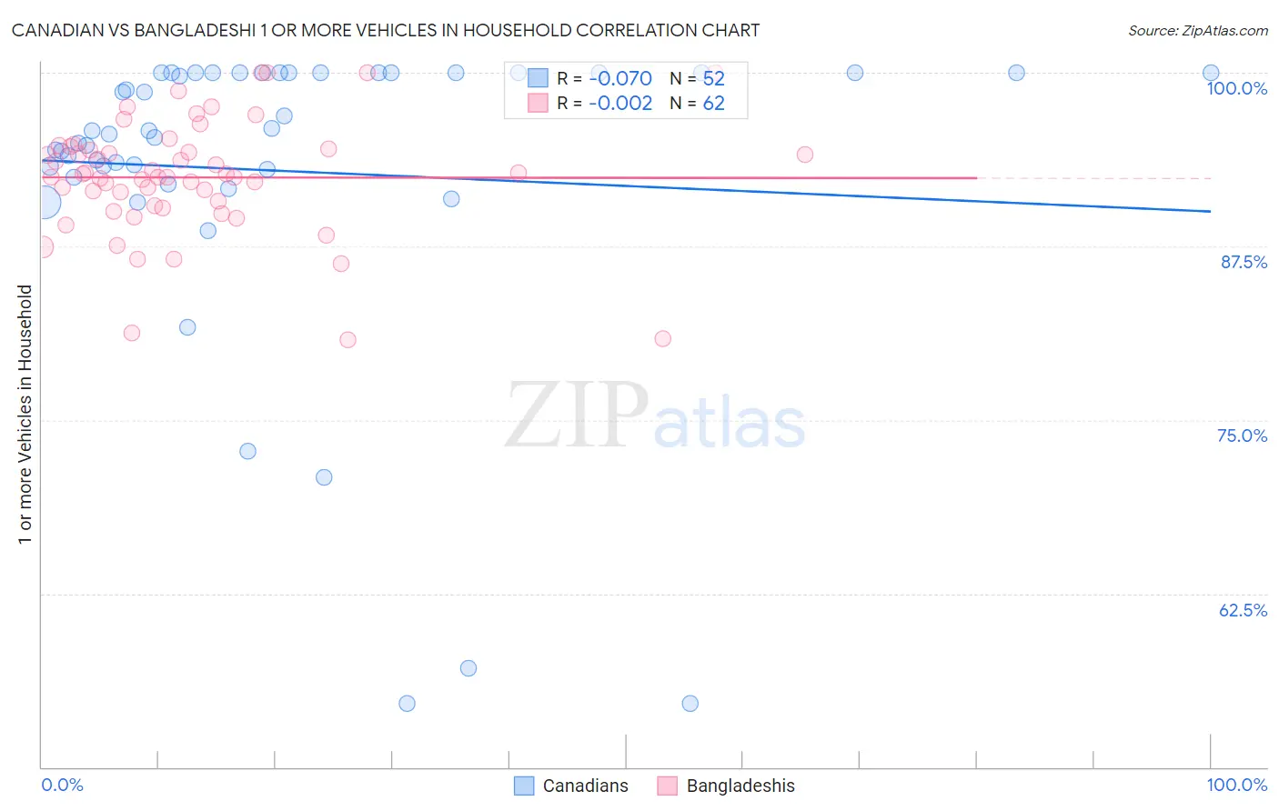 Canadian vs Bangladeshi 1 or more Vehicles in Household