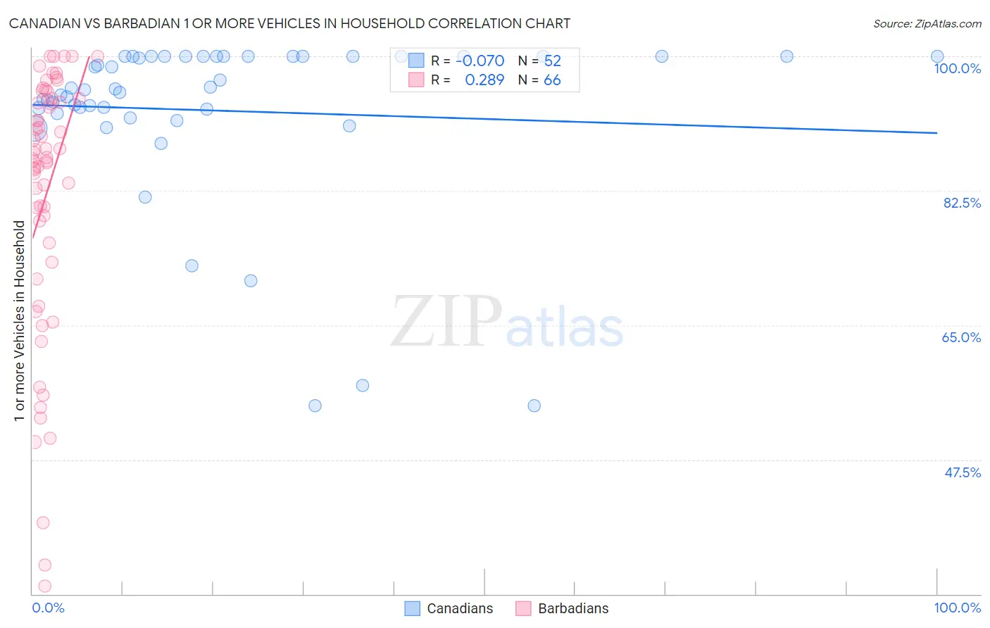 Canadian vs Barbadian 1 or more Vehicles in Household