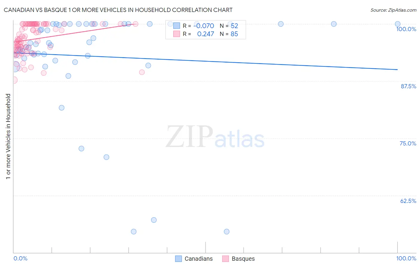 Canadian vs Basque 1 or more Vehicles in Household