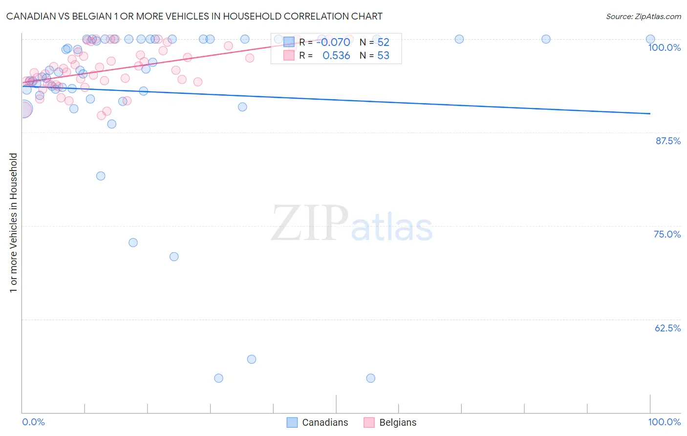Canadian vs Belgian 1 or more Vehicles in Household