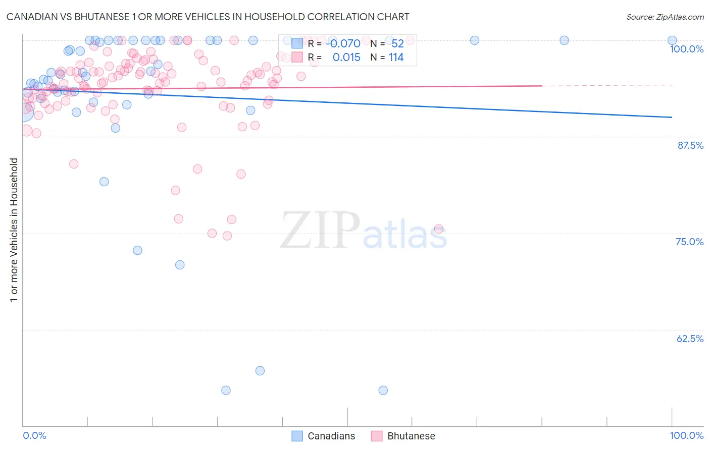 Canadian vs Bhutanese 1 or more Vehicles in Household