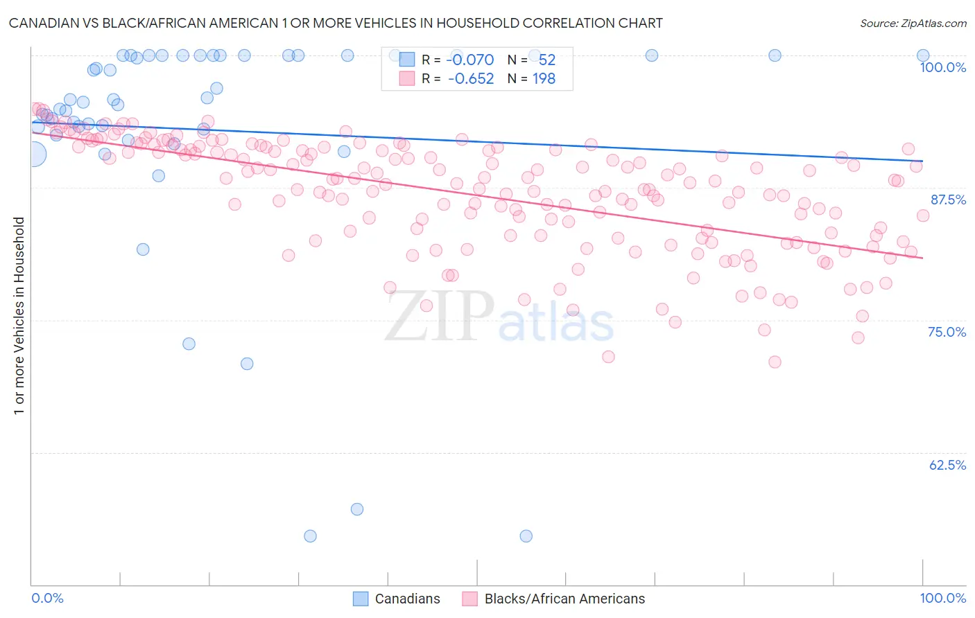 Canadian vs Black/African American 1 or more Vehicles in Household